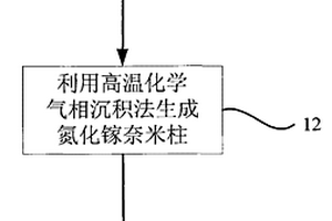 以CVD及HVPE成长氮化镓的方法