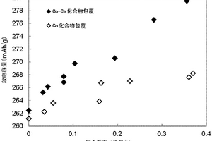 碱性蓄电池用正极活性物质、其制造方法及碱性蓄电池