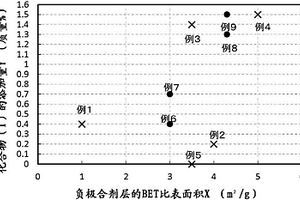 非水电解液二次电池的制造方法和电池组装体