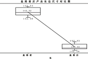 高铝强化玻璃的尺寸改善方法