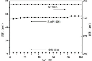 获取石墨电化学活性面积的方法