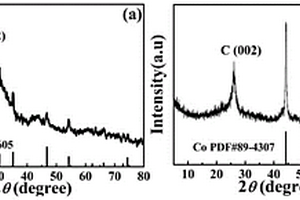 非晶CoS纳米点嵌入二维氮硫双掺杂碳纳米片复合材料的制备方法及其应用