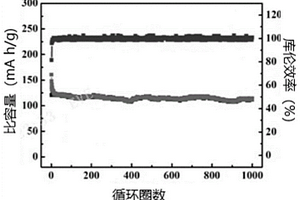 改性钛基负极材料及其制备方法和应用