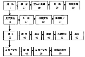 高温质子交换的LiNbO3光波导制造方法