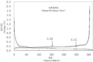 碳负极材料电化学性能快速测试工艺