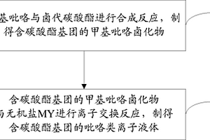 含碳酸酯基团的吡咯类离子液体及其制备方法和应用
