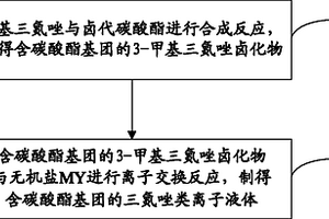 含碳酸酯基团的三氮唑类离子液体及其制备方法和应用