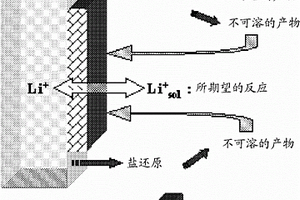 碱化阳极的方法