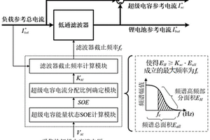 复合电源的分频控制方法、分配控制装置及复合电源