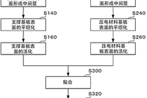 复合基板和复合基板的制造方法