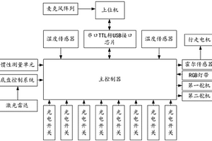 智能服务机器人控制系统