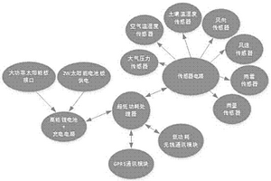 一体化光伏无线气象站