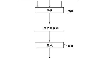 非水系电解质二次电池用正极活性物质及其制造方法、非水系电解质二次电池用正极活性物质的评价方法以及非水系电解质二次电池