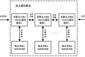 基于海面浮标的系留无人机信号基站