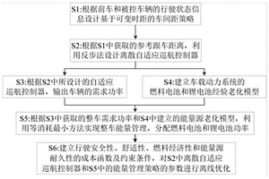 基于多目标优化的混合动力汽车跟车能量管理方法