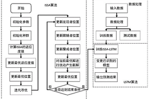 基于ISSA-LSTM算法的电池剩余使用寿命预测方法及系统