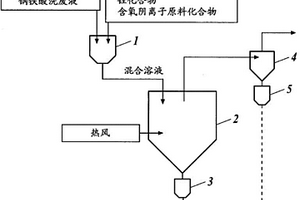复氧化物的制造方法及制造装置