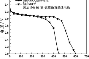 硫、氮、过渡金属掺杂石墨烯及其制备方法与应用