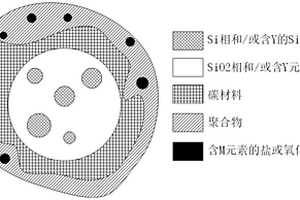 负极活性材料及其制备方法