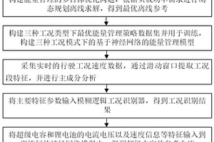 基于工况识别的电动汽车能量管理方法及系统