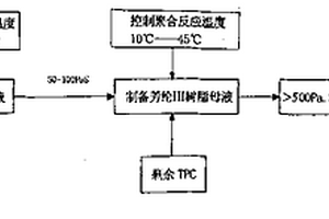 制备高粘度芳纶Ⅲ树脂母液的工艺方法及生产装置