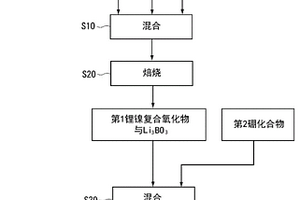 非水系电解质二次电池用正极活性物质和其制造方法、非水系电解质二次电池用正极复合材料糊剂和非水系电解质二次电池