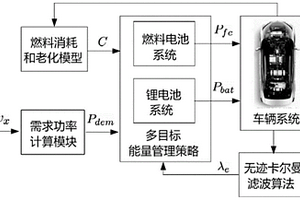 基于自适应等效因子的混合动力车辆多目标优化控制方法