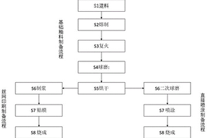 耐热陶瓷导磁膜环保保护釉及其制备方法