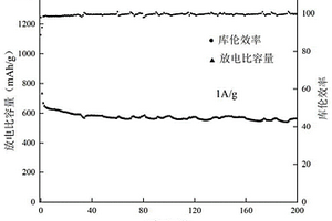 氮掺杂碳包覆镍钴硫化物中空结构、制备方法及其应用