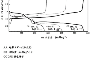 含硫化合物和聚合物及其在电化学电池中的用途