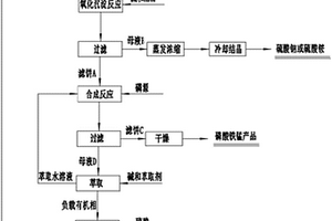 磷酸铁锰制备过程中母液分步回收利用的方法