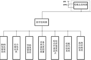 纯电动船的船舱温度梯度自动控制系统
