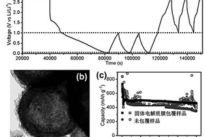 固体电解质膜包覆FeS<Sub>2</Sub>/碳正极材料的制备方法