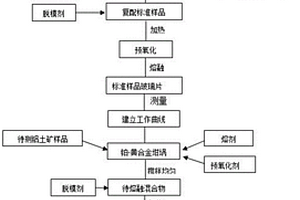 X射线荧光光谱法测定高硫铝土矿中九种物质含量的方法