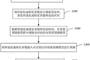 容量预测方法及装置