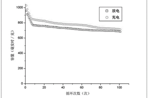 改性甘蔗渣/硫复合材料的制备方法及其应用