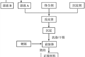 掺杂改性的三元正极材料的制备方法