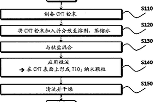 制备过渡金属氧化物和碳纳米管复合材料的方法及其复合材料