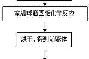 LED用共掺杂的硅酸盐绿色荧光粉的制备方法