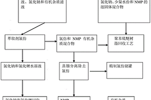 聚苯硫醚生产中的溶剂回收技术