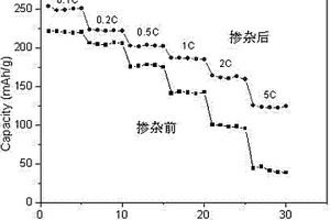 层状-尖晶石复合固溶体正极材料的制备方法