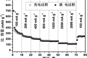 氮全掺杂的碳自包覆半导体金属氧化物与石墨烯复合电极材料及其制备方法