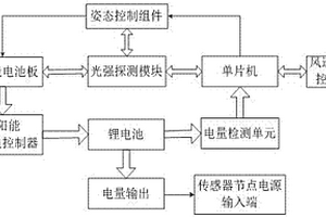 面向传感网应用的自追踪太阳能收集系统