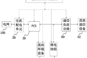 通信基站能源控制系统
