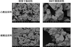 用于LiNbO<Sub>3</Sub>涂覆的尖晶石的一锅合成法