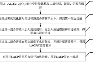 基于共沉淀法制备LAGP固态电解质的方法
