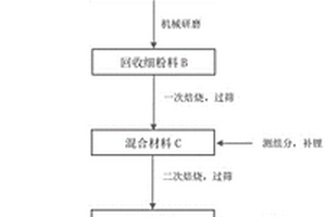 退役NCM正极料再生NCMA正极材料的方法