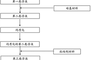 制备用于二次电池的阳极浆料的方法