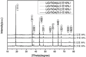 具有电化学振荡效应LiCrTiO<Sub>4</Sub>的制备方法
