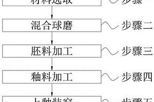 高抗热震陶瓷及其制造方法